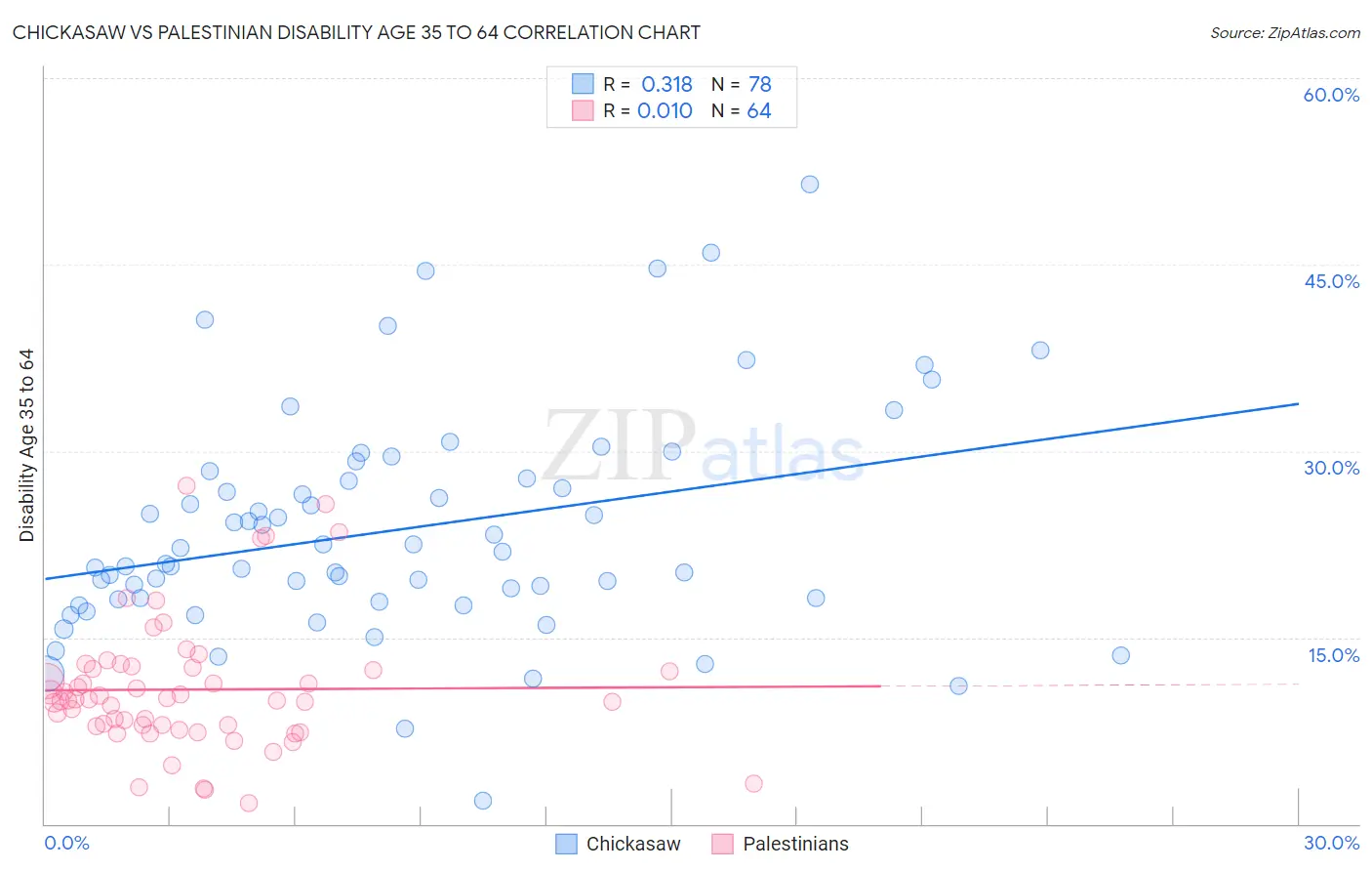 Chickasaw vs Palestinian Disability Age 35 to 64