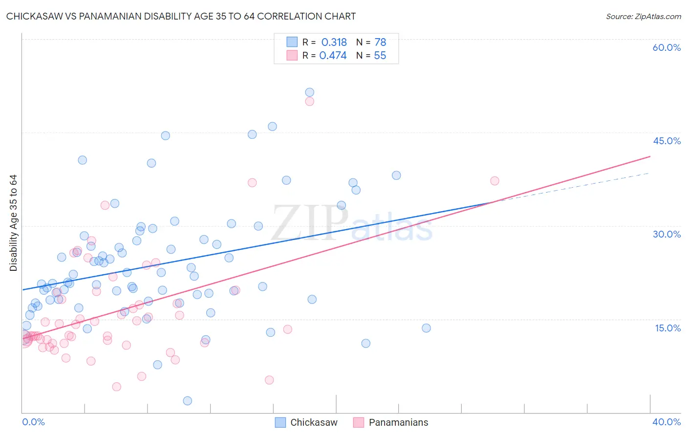 Chickasaw vs Panamanian Disability Age 35 to 64