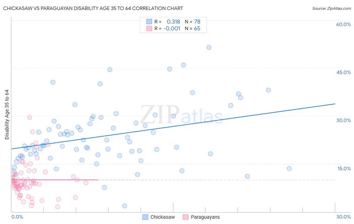 Chickasaw vs Paraguayan Disability Age 35 to 64