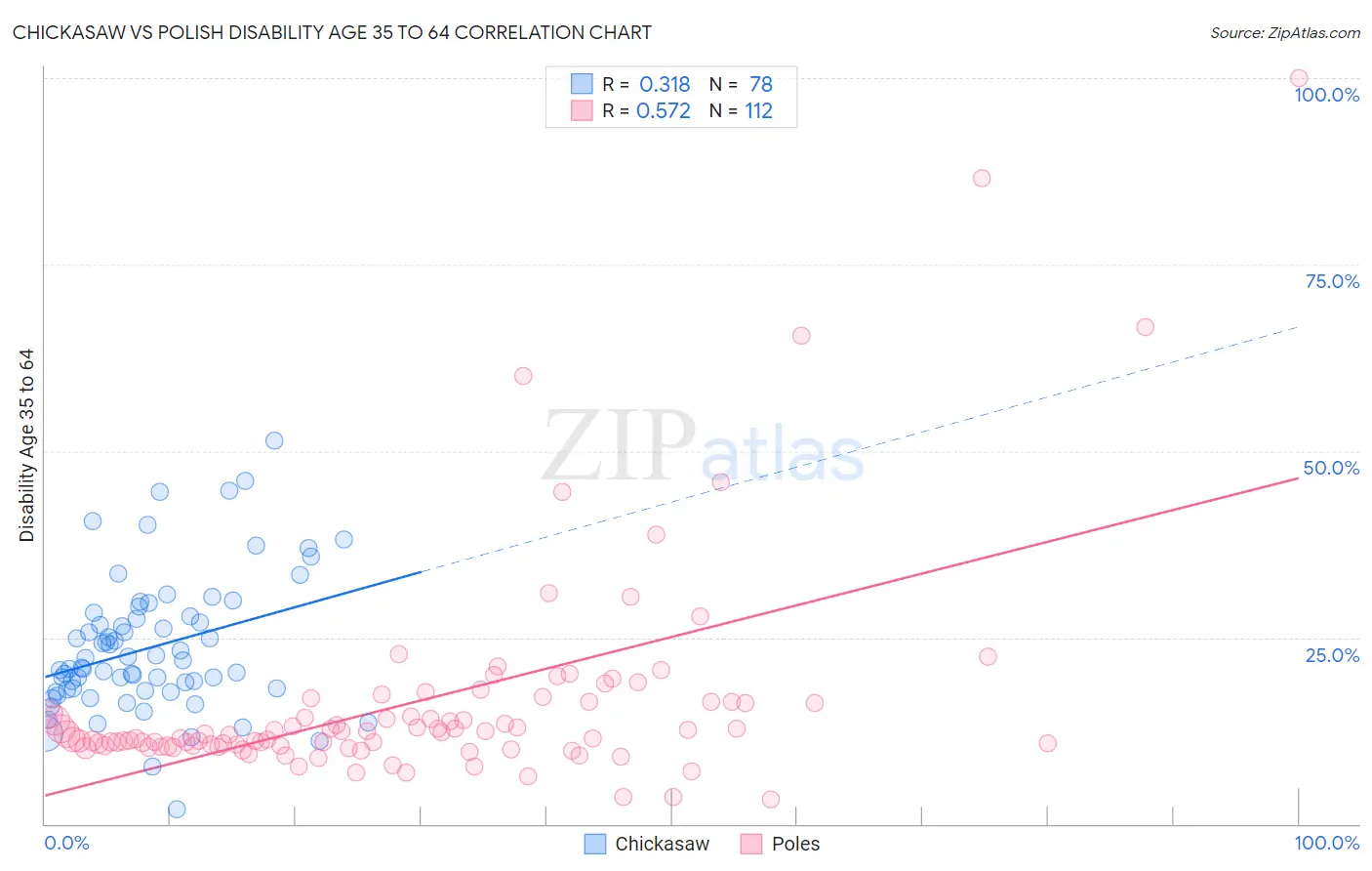 Chickasaw vs Polish Disability Age 35 to 64