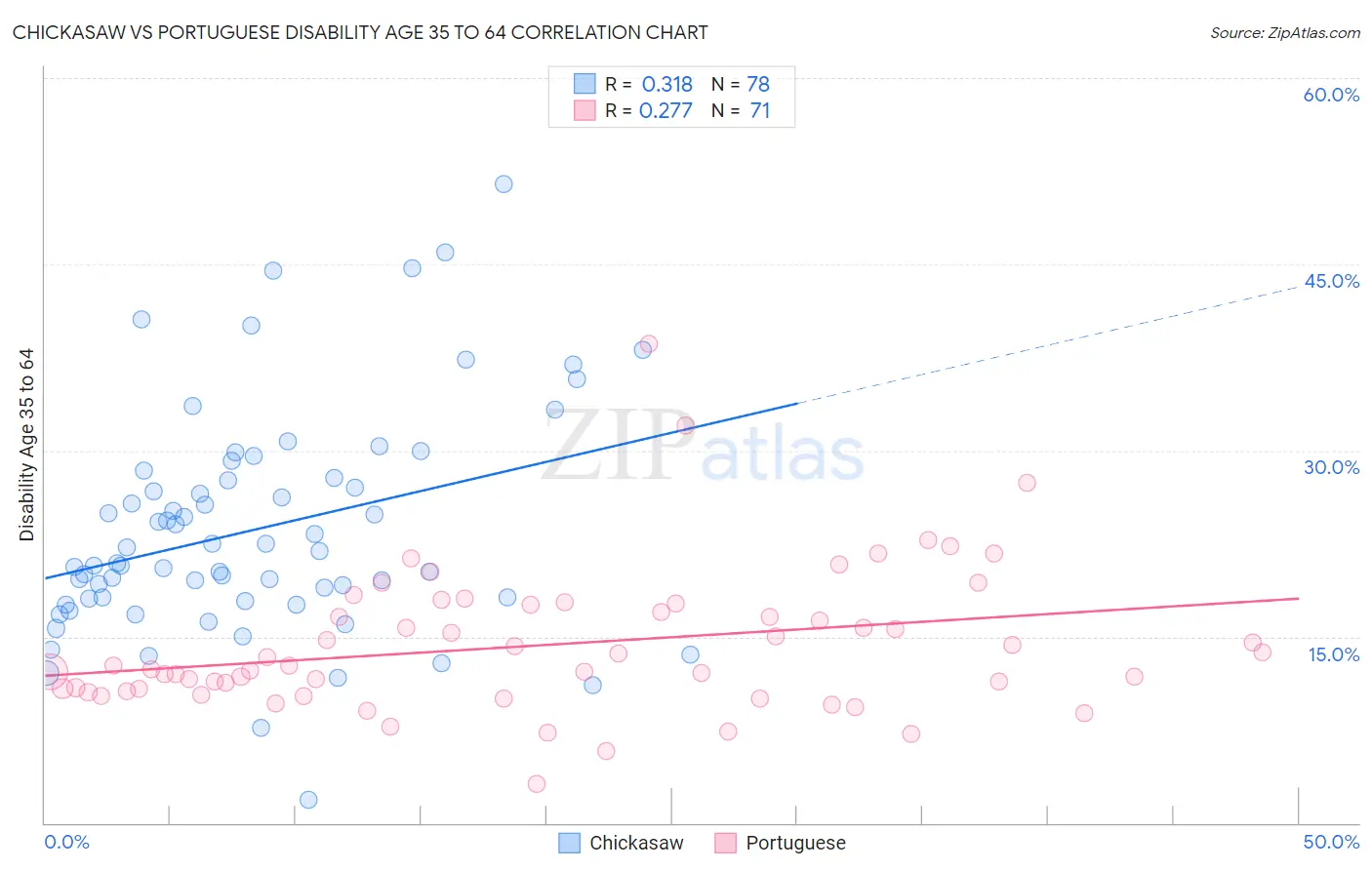 Chickasaw vs Portuguese Disability Age 35 to 64
