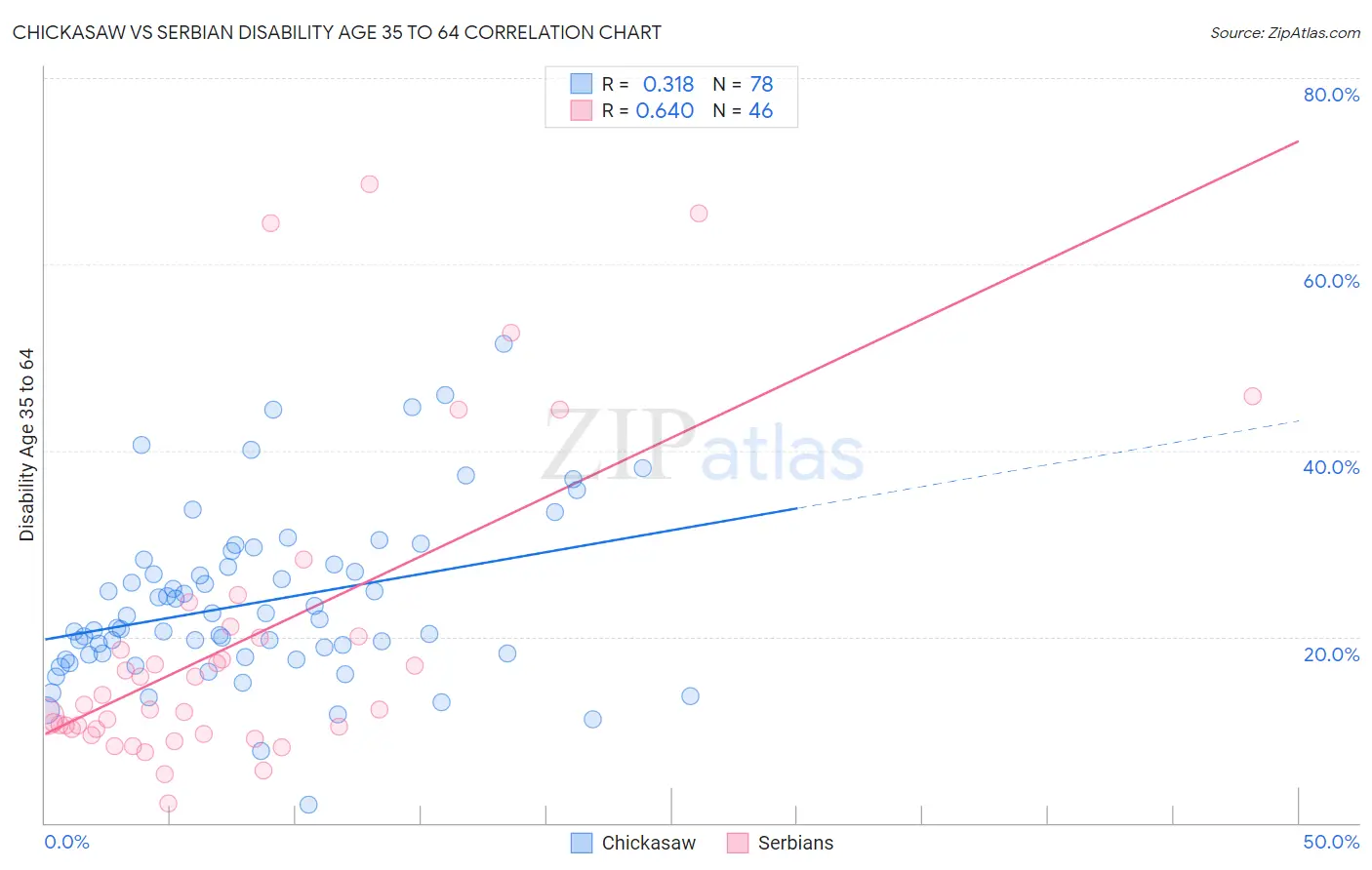 Chickasaw vs Serbian Disability Age 35 to 64