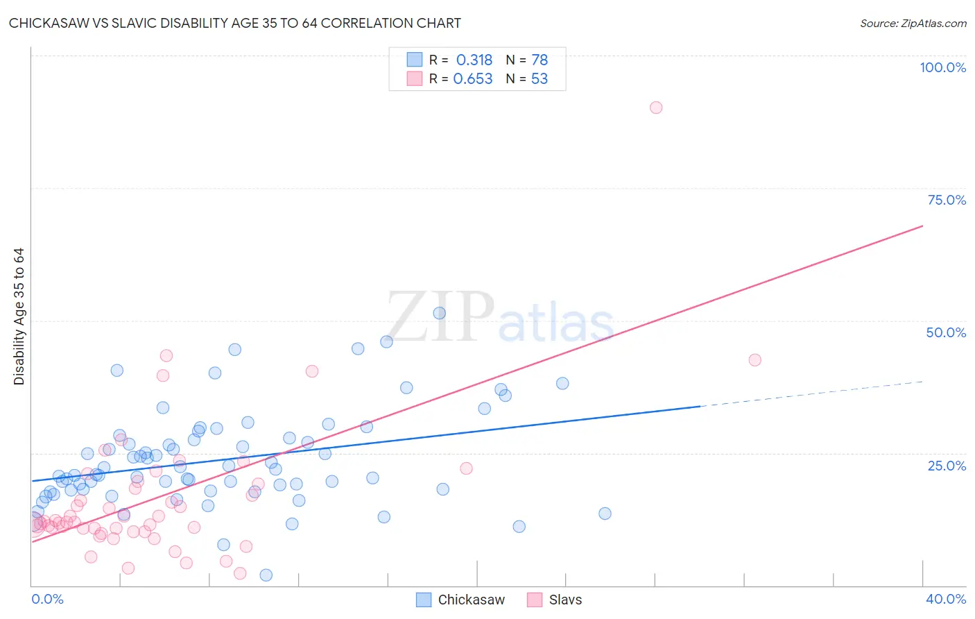 Chickasaw vs Slavic Disability Age 35 to 64