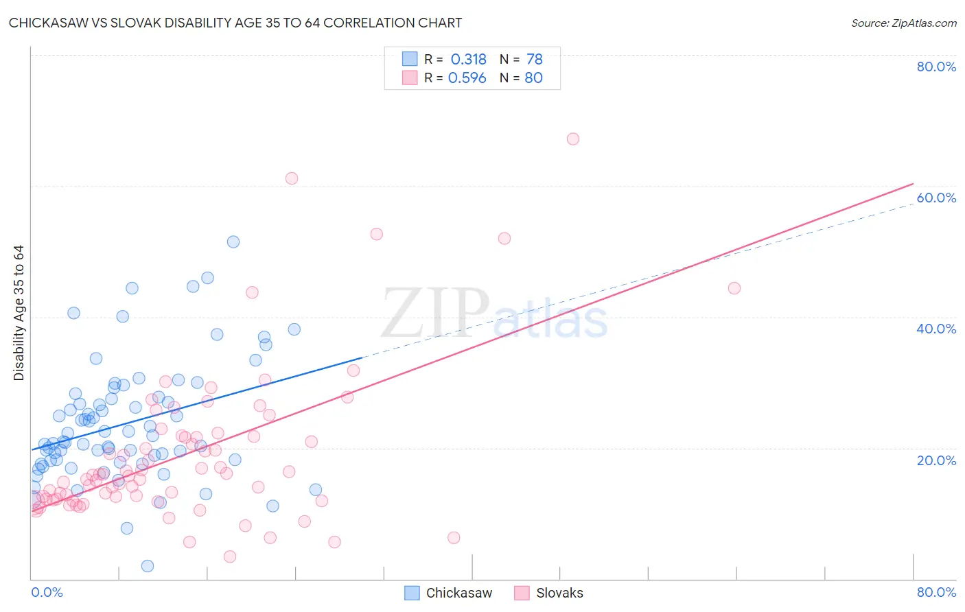 Chickasaw vs Slovak Disability Age 35 to 64