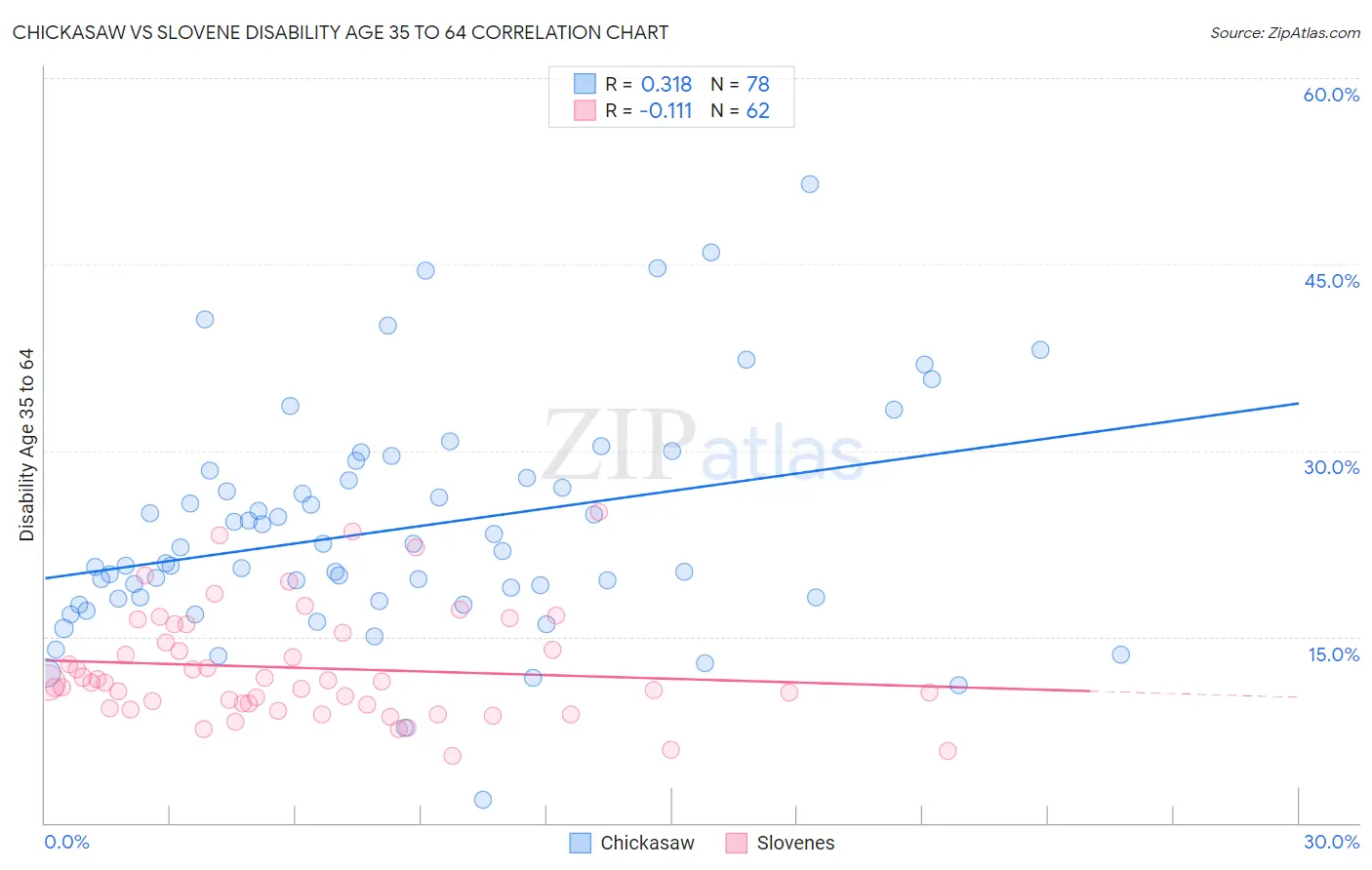 Chickasaw vs Slovene Disability Age 35 to 64