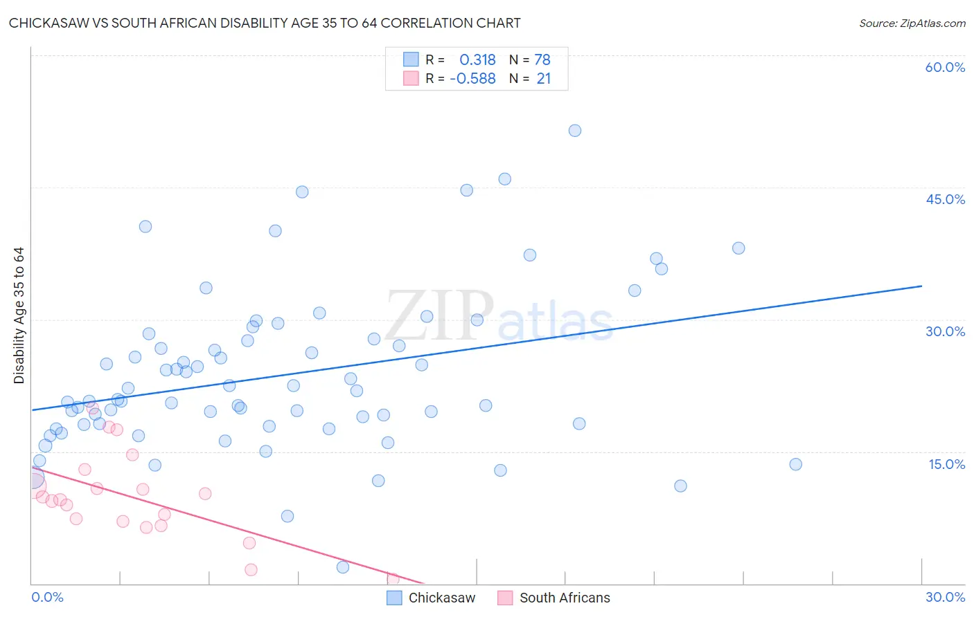 Chickasaw vs South African Disability Age 35 to 64