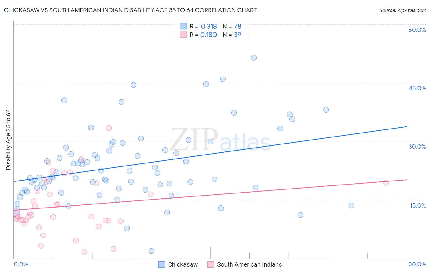Chickasaw vs South American Indian Disability Age 35 to 64