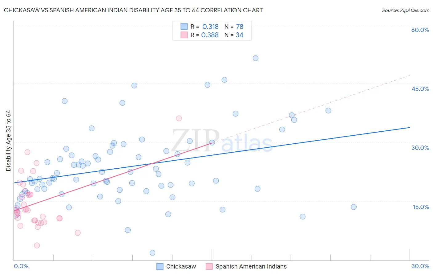 Chickasaw vs Spanish American Indian Disability Age 35 to 64