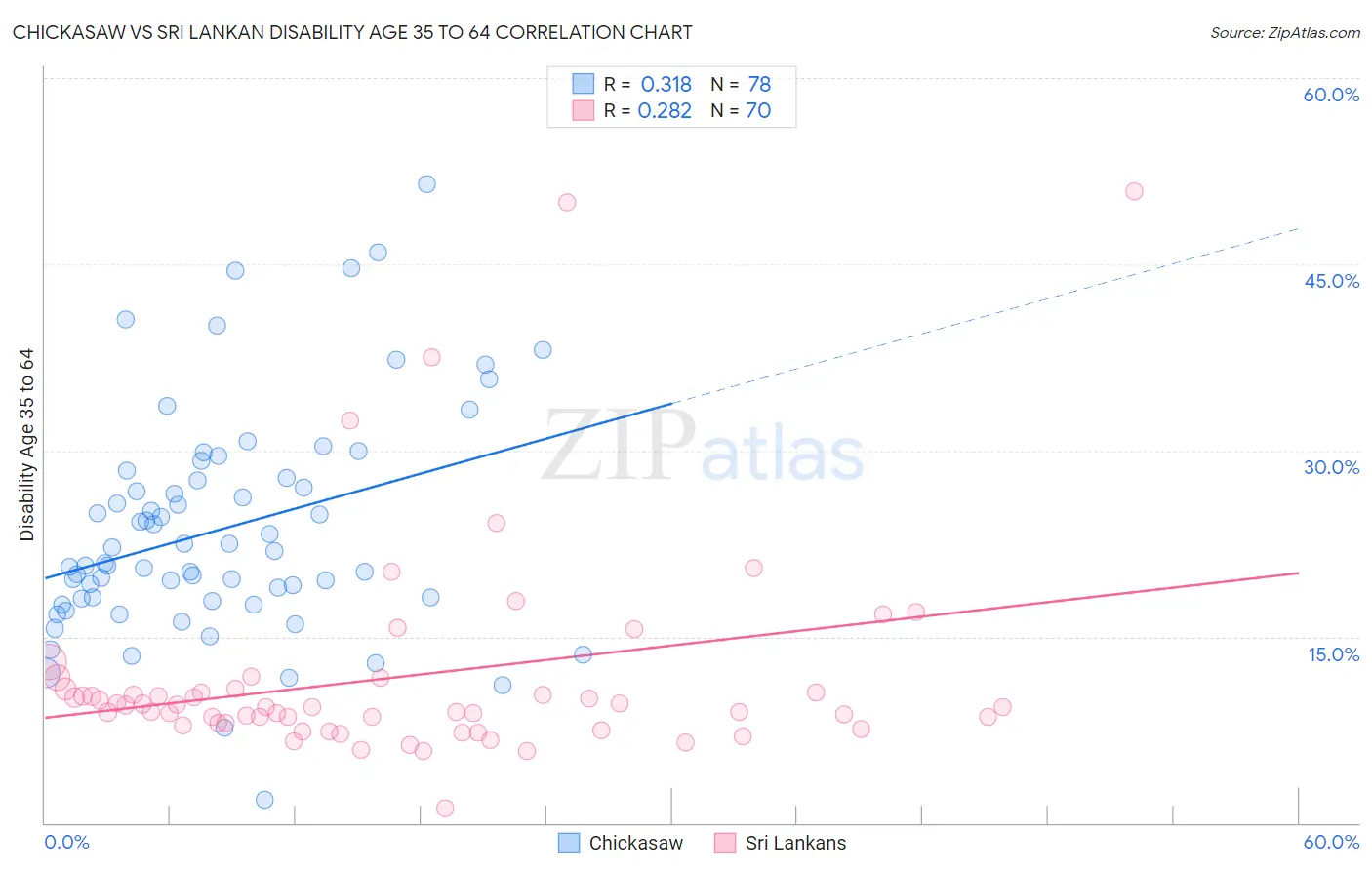 Chickasaw vs Sri Lankan Disability Age 35 to 64
