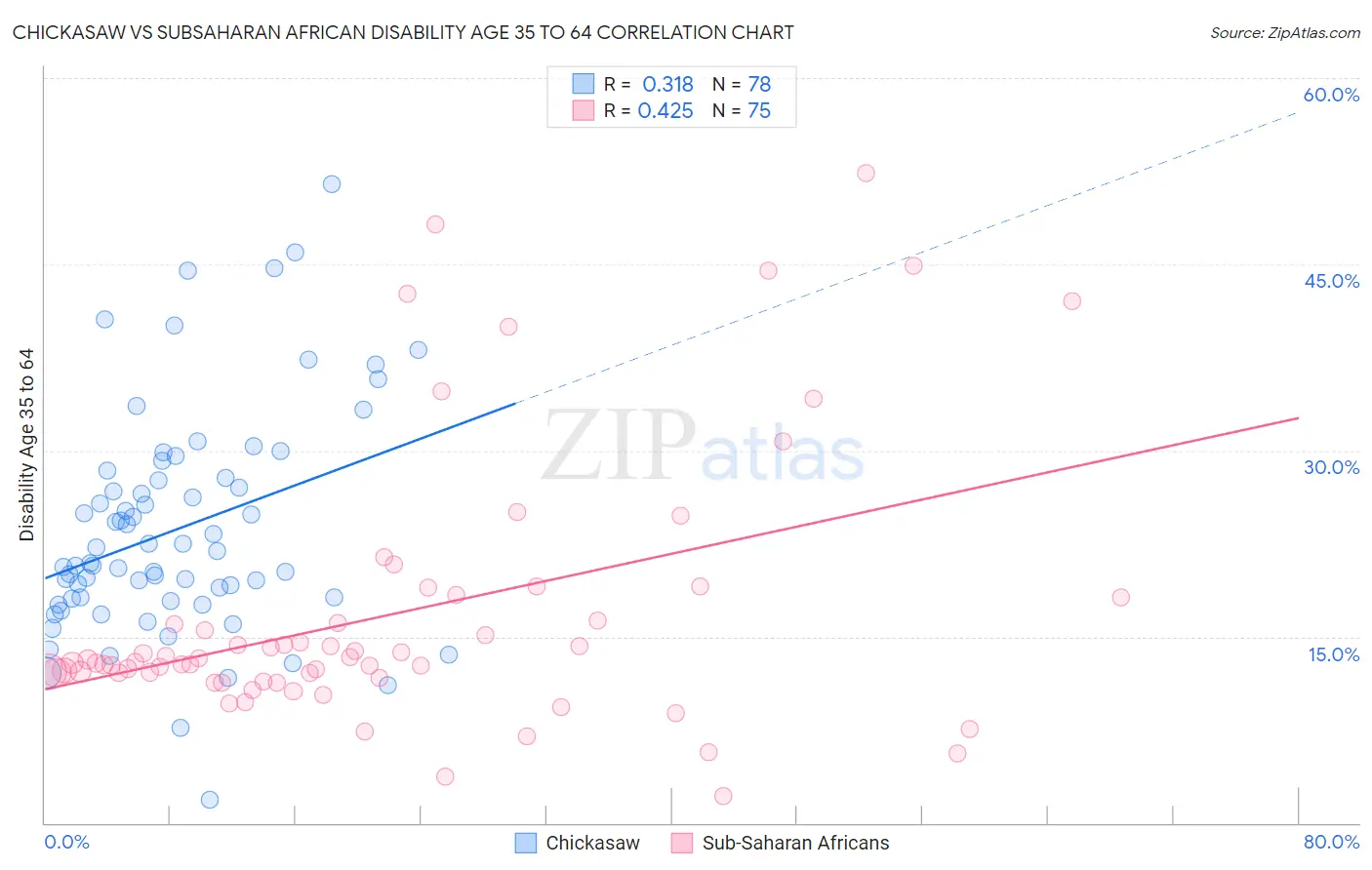 Chickasaw vs Subsaharan African Disability Age 35 to 64