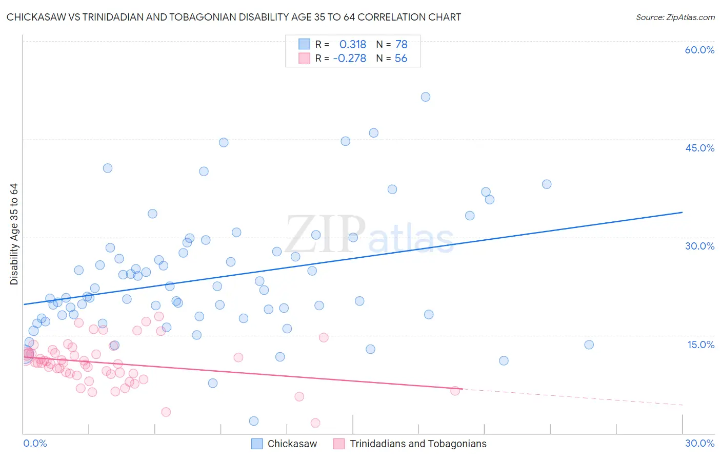 Chickasaw vs Trinidadian and Tobagonian Disability Age 35 to 64