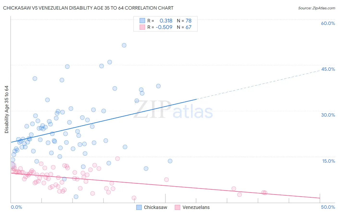 Chickasaw vs Venezuelan Disability Age 35 to 64