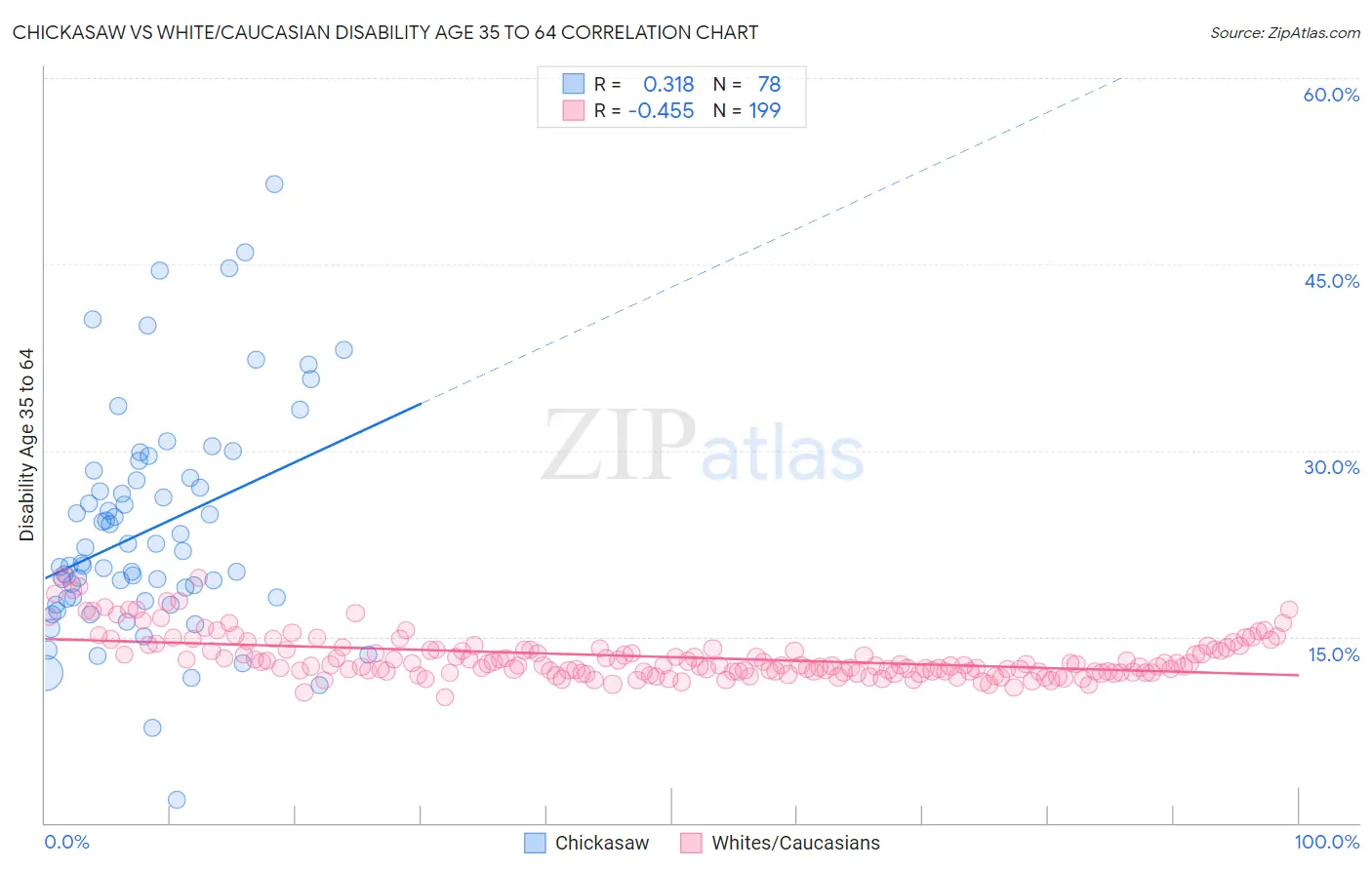 Chickasaw vs White/Caucasian Disability Age 35 to 64
