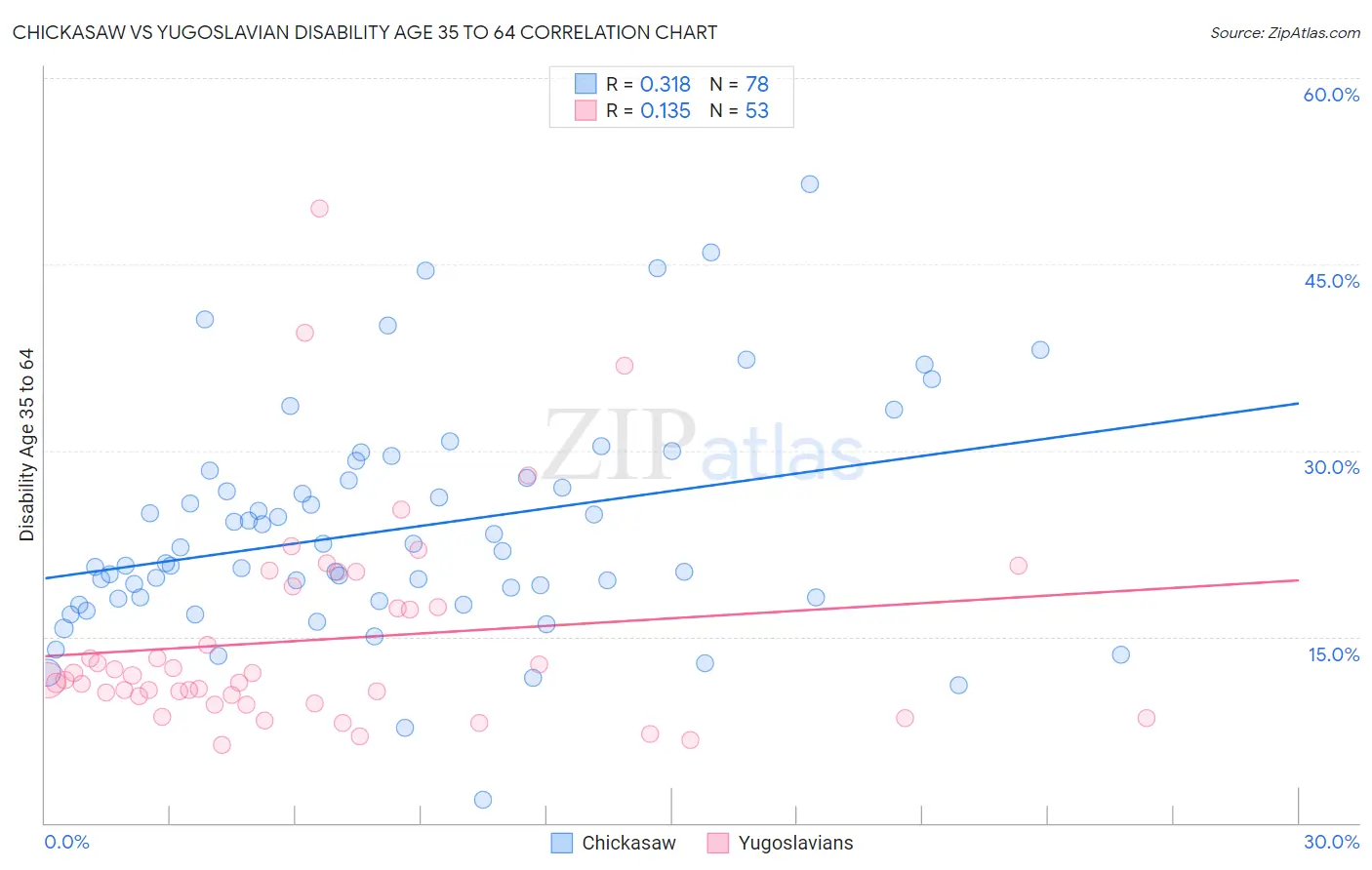 Chickasaw vs Yugoslavian Disability Age 35 to 64