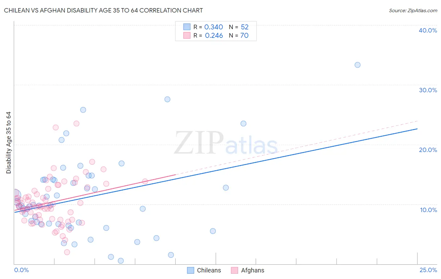 Chilean vs Afghan Disability Age 35 to 64