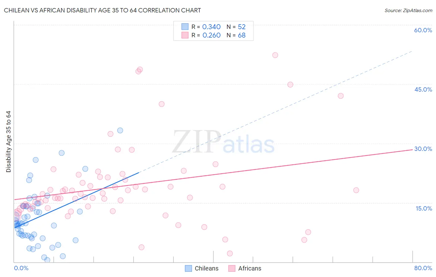 Chilean vs African Disability Age 35 to 64