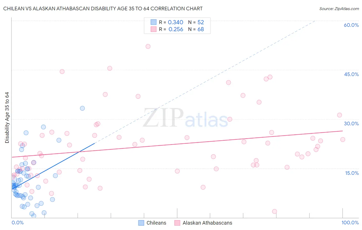 Chilean vs Alaskan Athabascan Disability Age 35 to 64