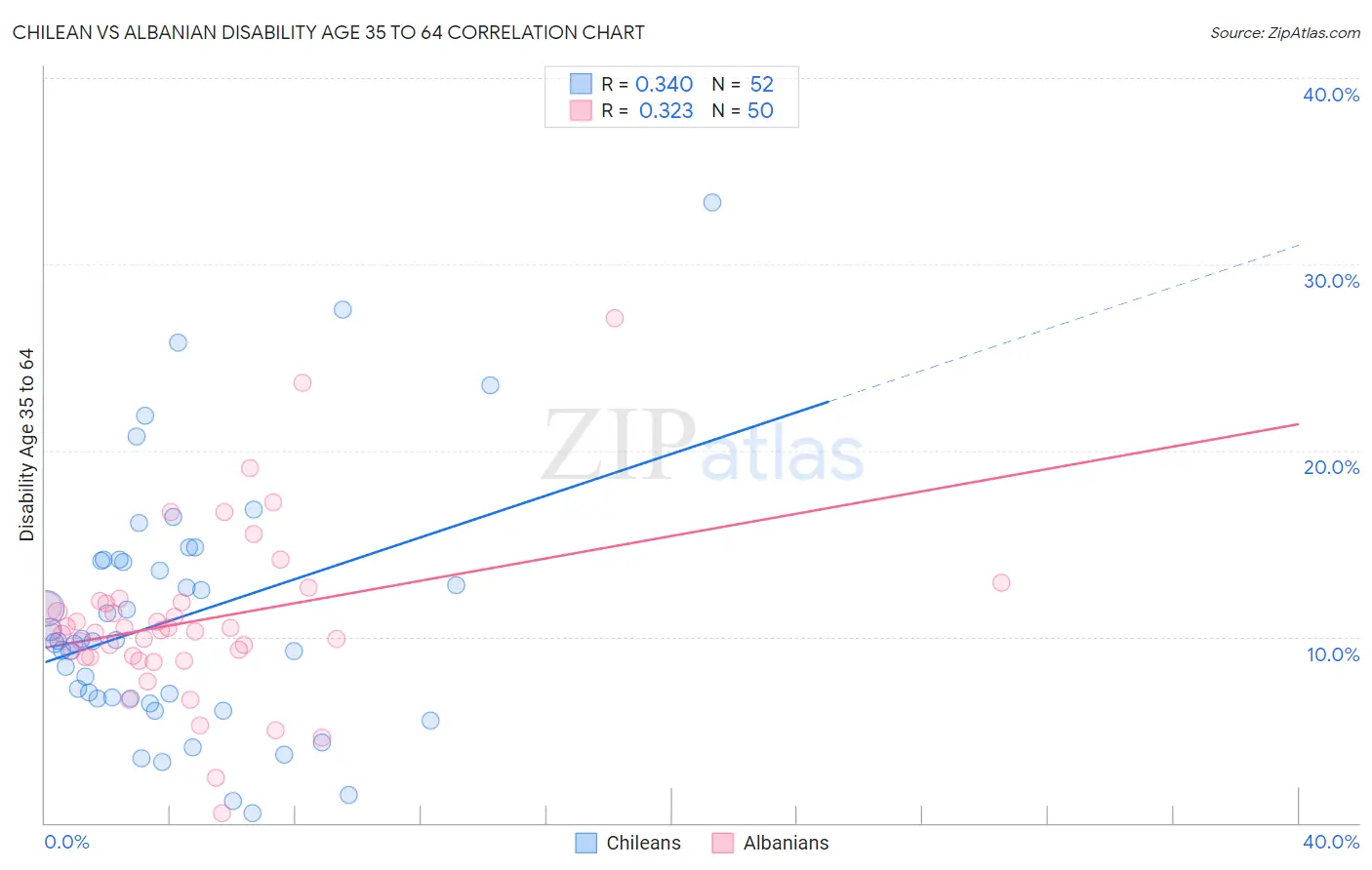 Chilean vs Albanian Disability Age 35 to 64