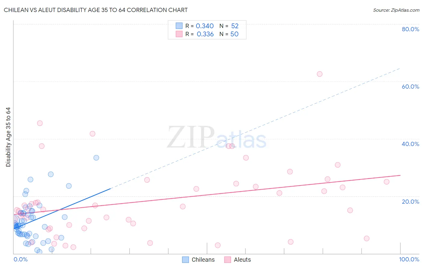 Chilean vs Aleut Disability Age 35 to 64