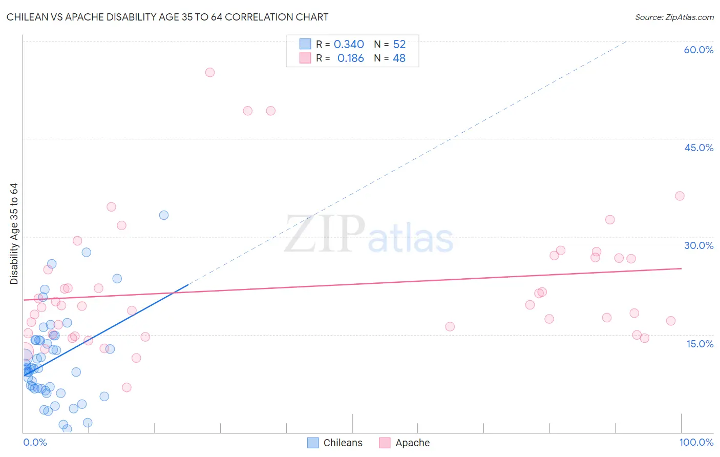 Chilean vs Apache Disability Age 35 to 64