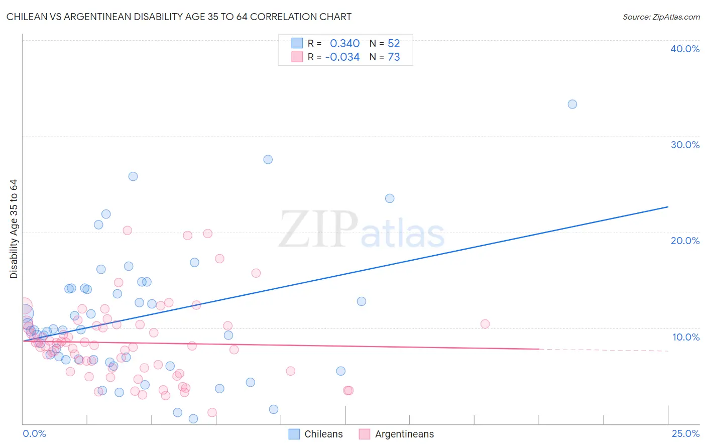 Chilean vs Argentinean Disability Age 35 to 64