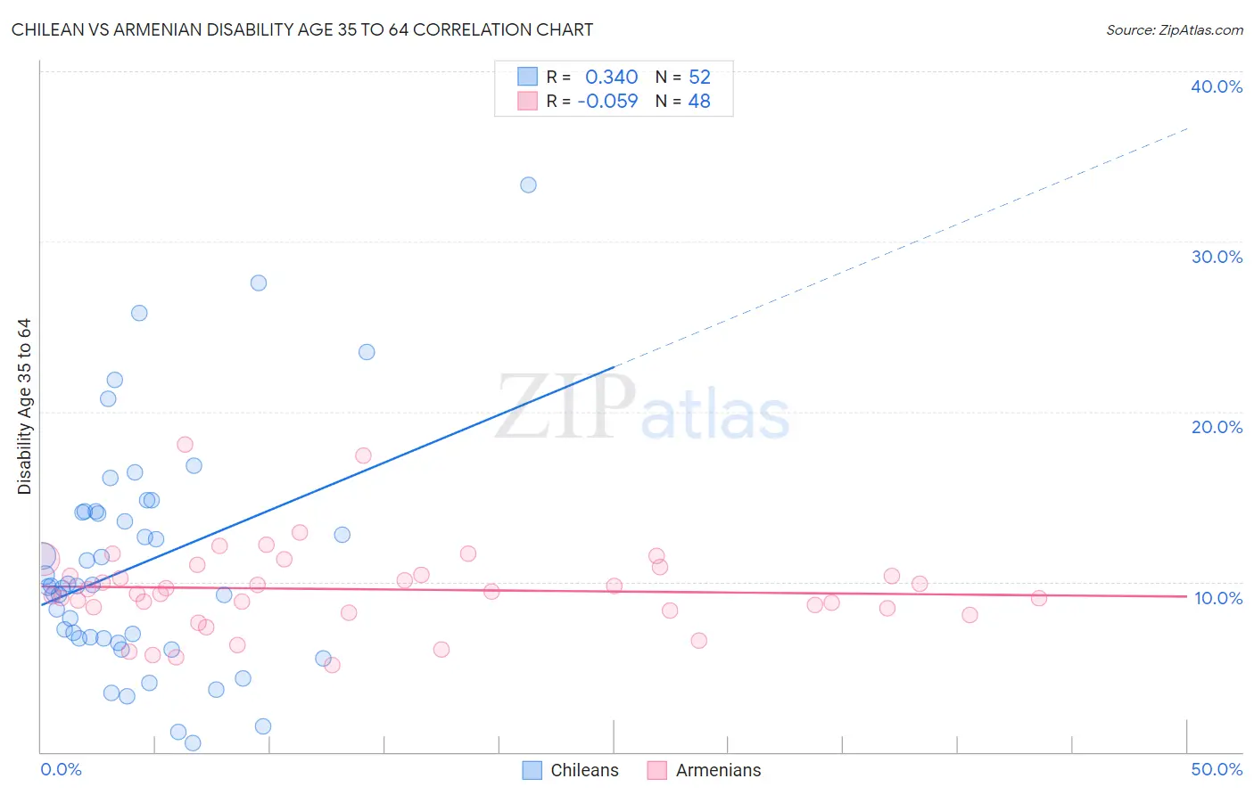 Chilean vs Armenian Disability Age 35 to 64
