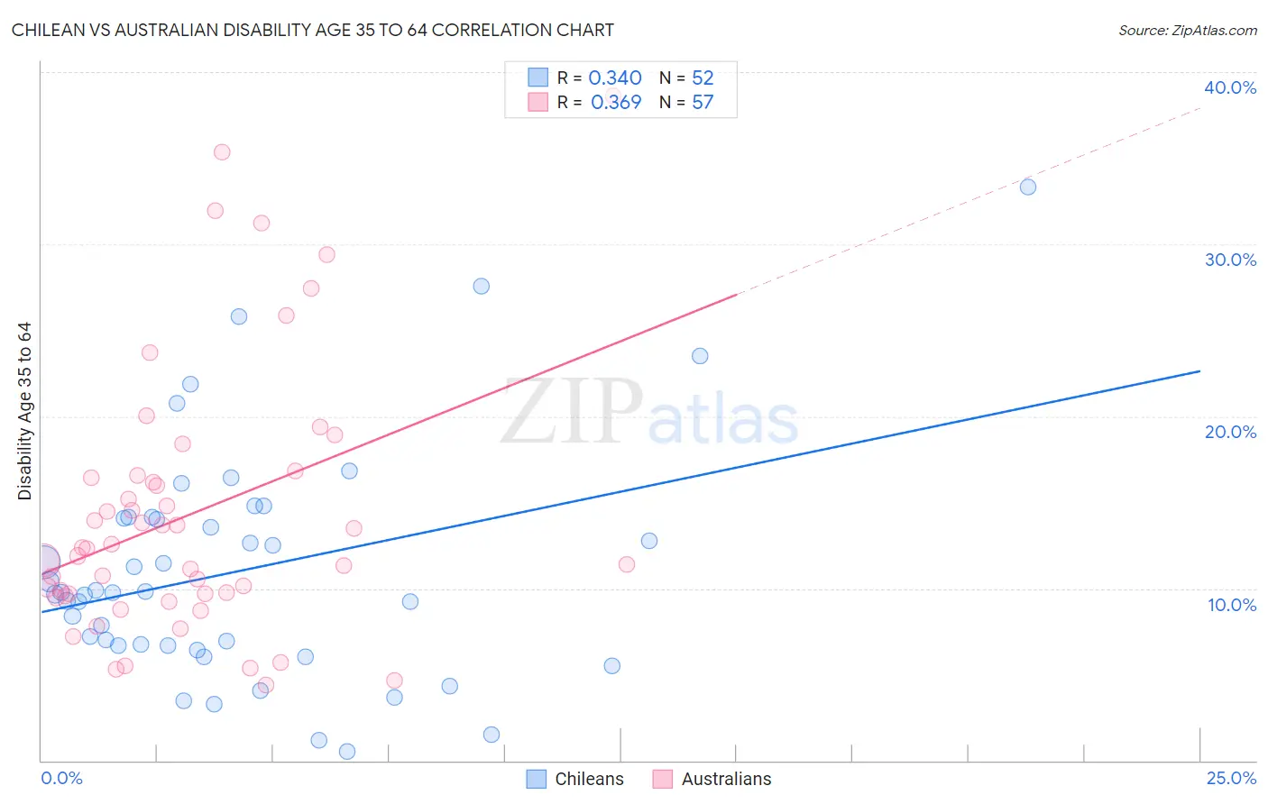 Chilean vs Australian Disability Age 35 to 64