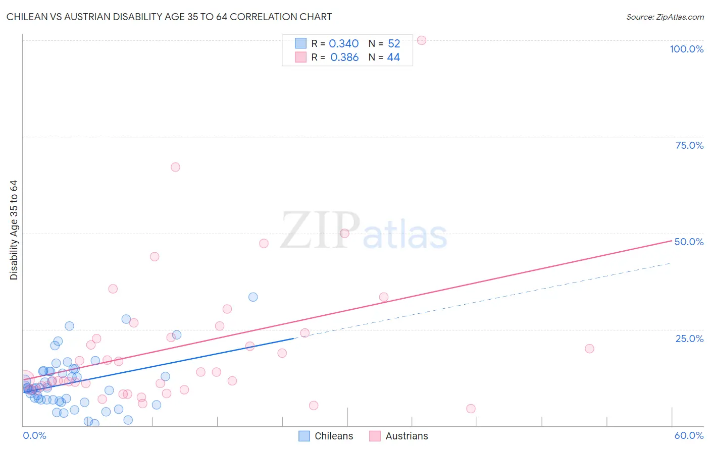 Chilean vs Austrian Disability Age 35 to 64