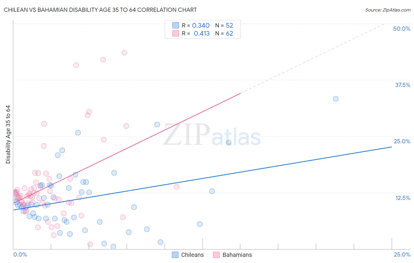 Chilean vs Bahamian Disability Age 35 to 64