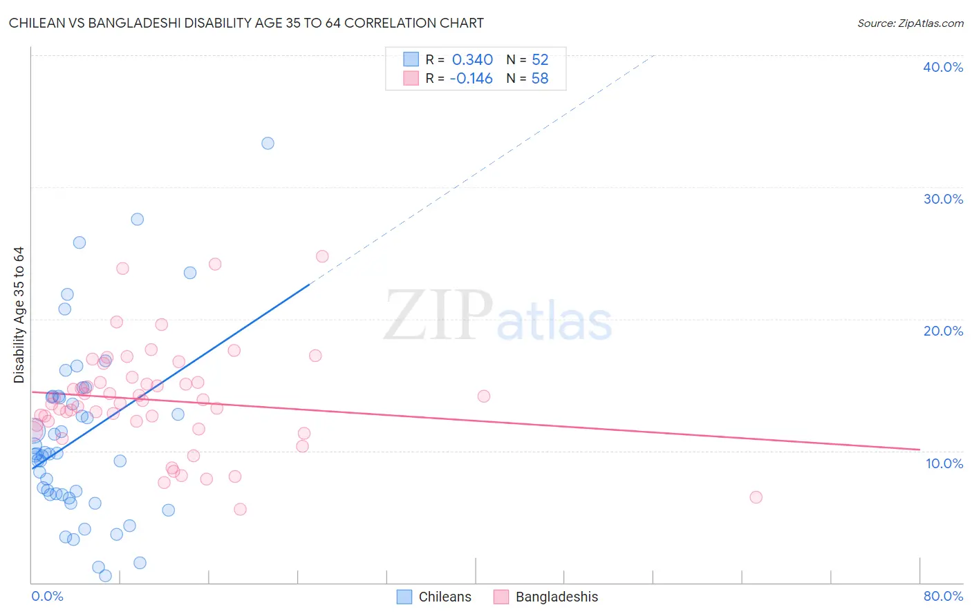 Chilean vs Bangladeshi Disability Age 35 to 64