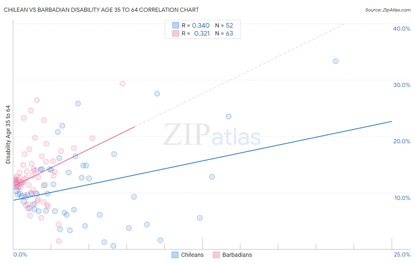 Chilean vs Barbadian Disability Age 35 to 64