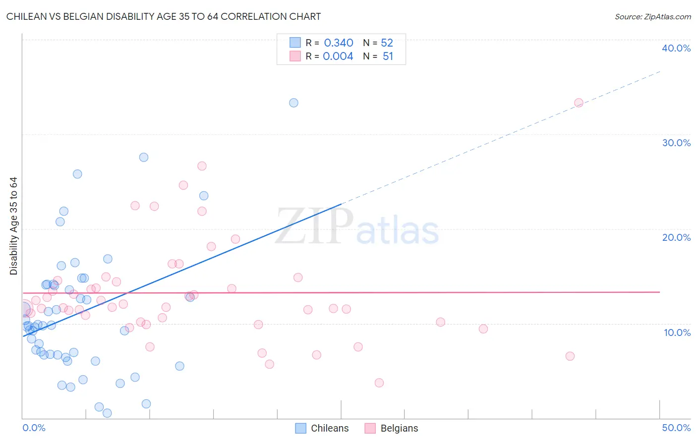 Chilean vs Belgian Disability Age 35 to 64