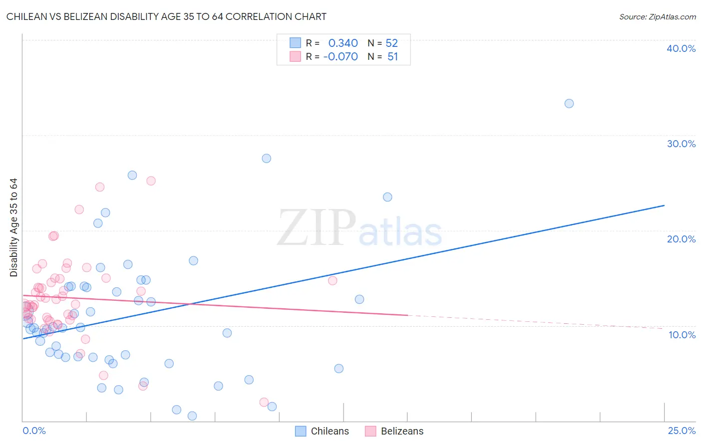 Chilean vs Belizean Disability Age 35 to 64