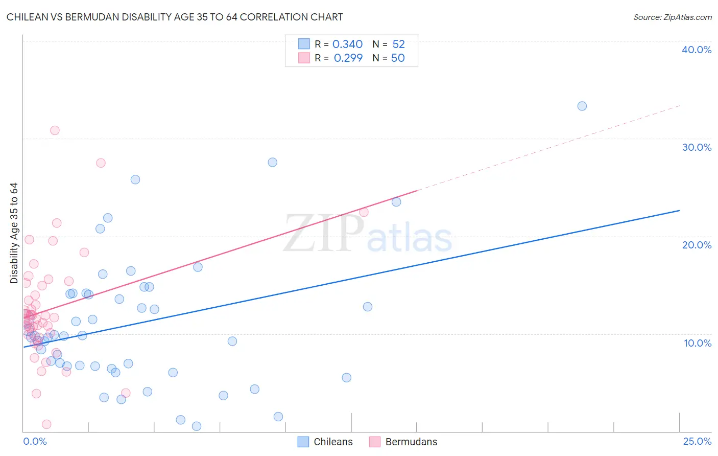 Chilean vs Bermudan Disability Age 35 to 64