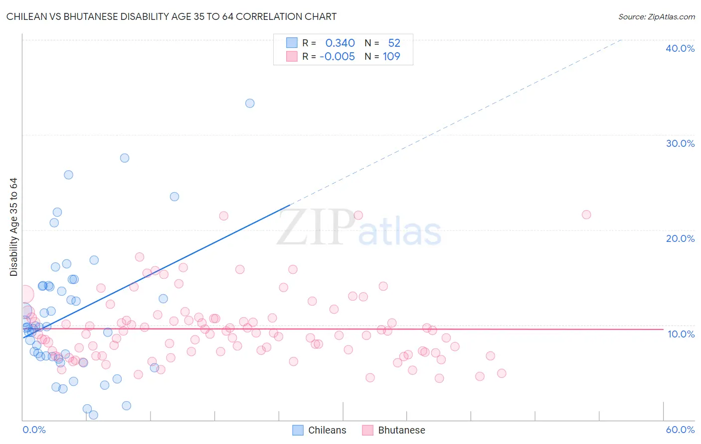Chilean vs Bhutanese Disability Age 35 to 64