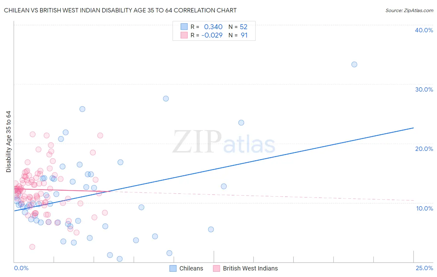 Chilean vs British West Indian Disability Age 35 to 64