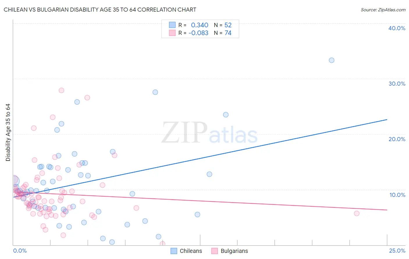 Chilean vs Bulgarian Disability Age 35 to 64