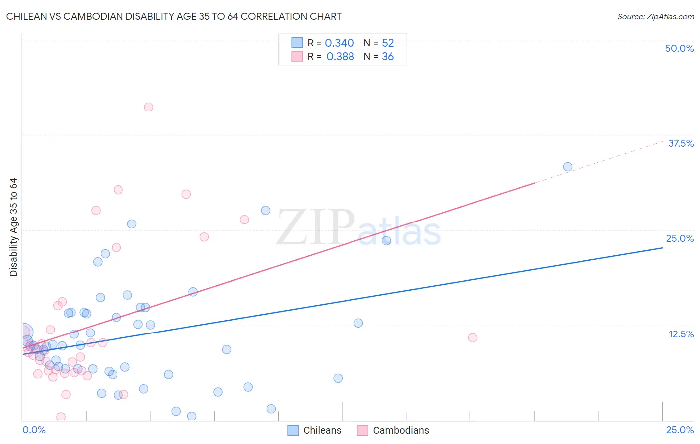 Chilean vs Cambodian Disability Age 35 to 64