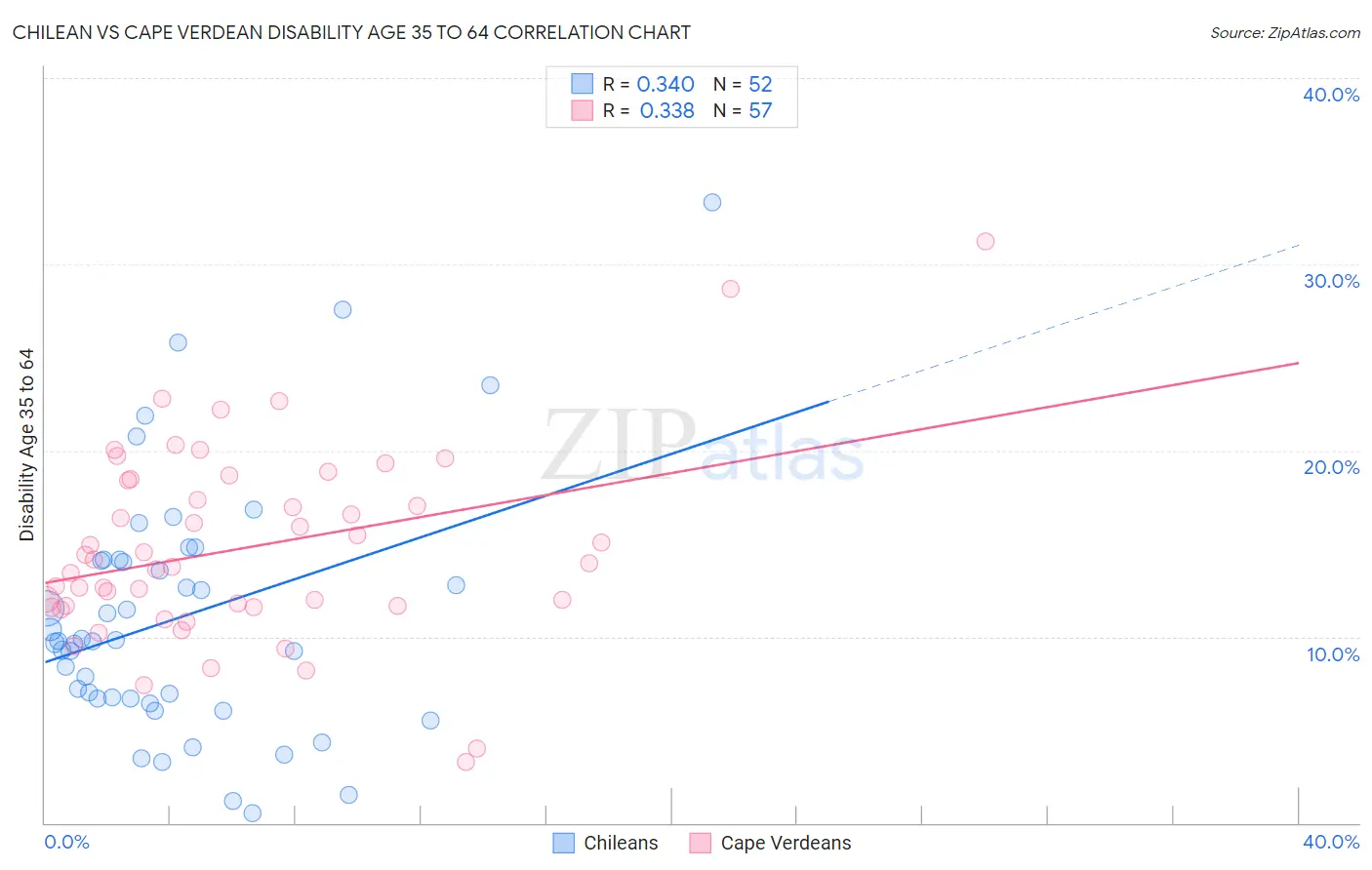 Chilean vs Cape Verdean Disability Age 35 to 64