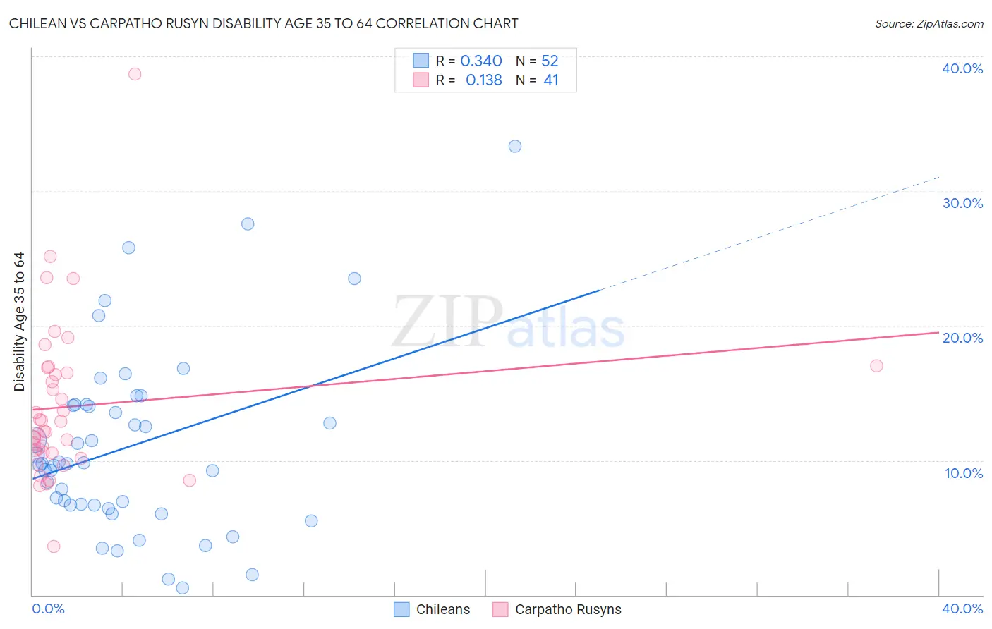 Chilean vs Carpatho Rusyn Disability Age 35 to 64