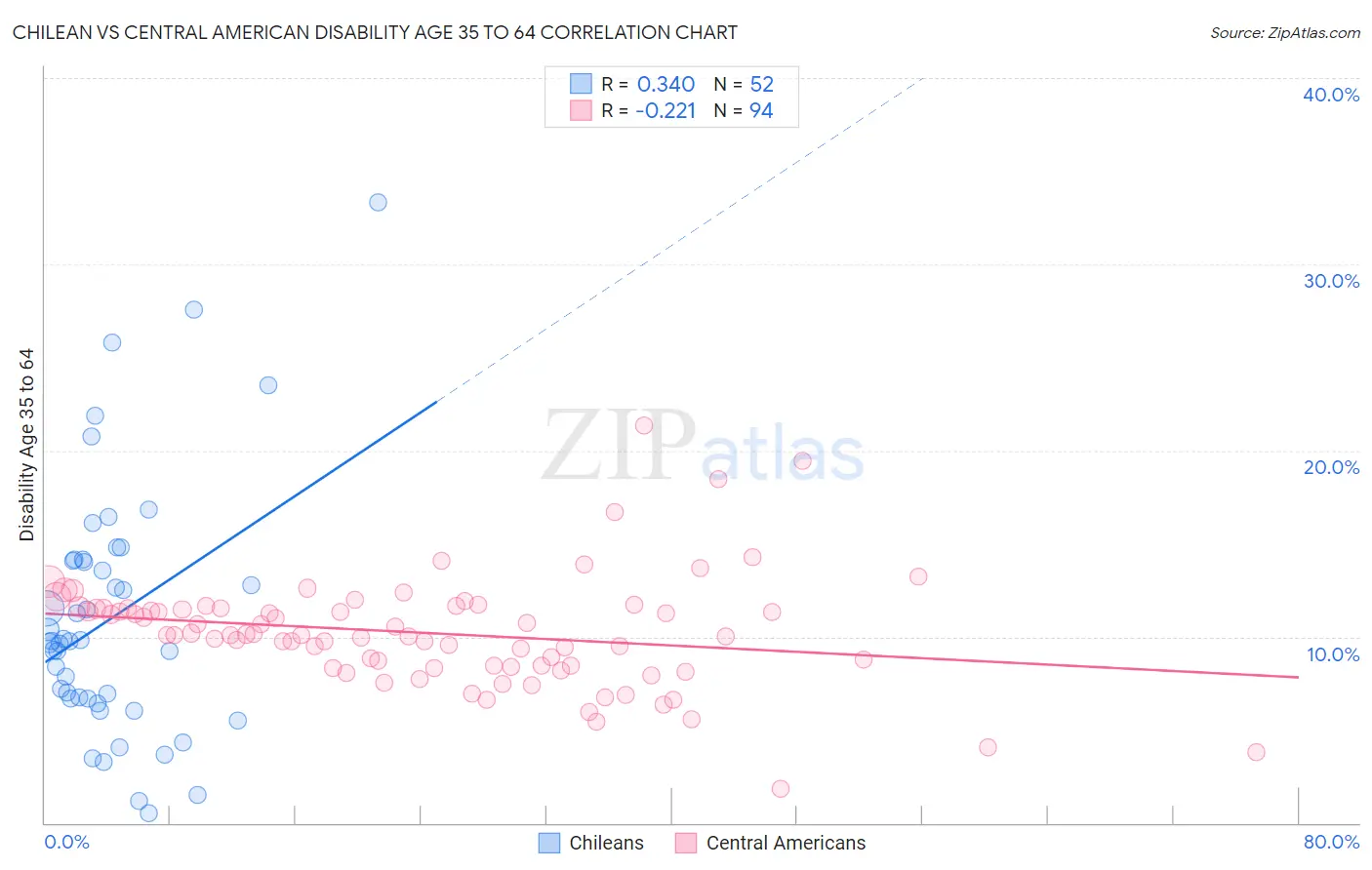 Chilean vs Central American Disability Age 35 to 64