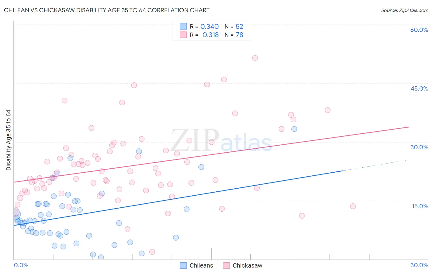 Chilean vs Chickasaw Disability Age 35 to 64