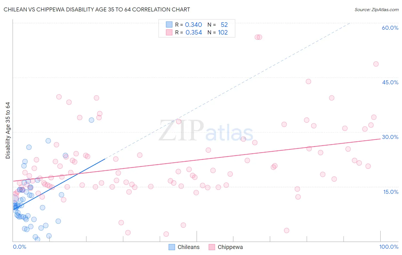 Chilean vs Chippewa Disability Age 35 to 64