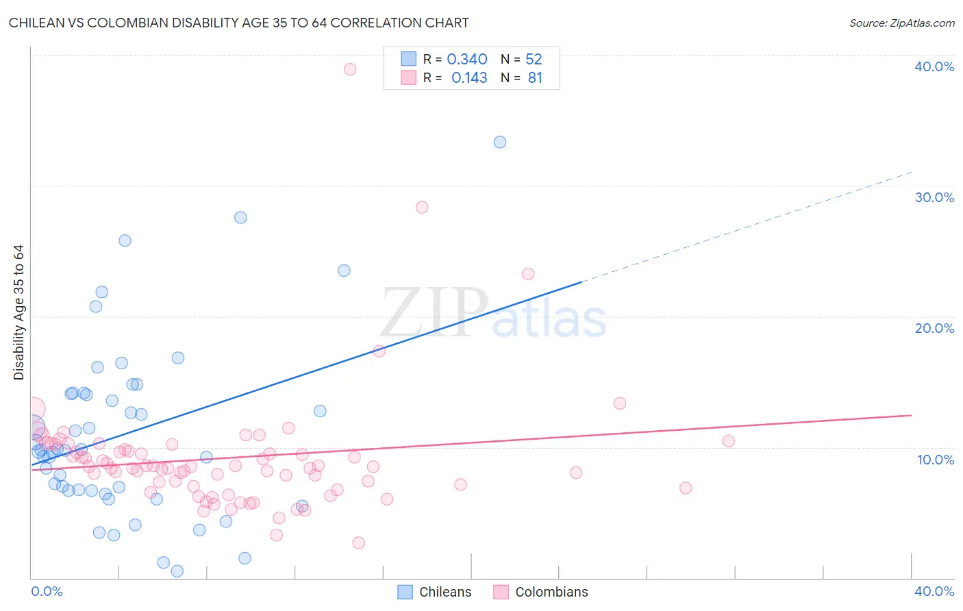 Chilean vs Colombian Disability Age 35 to 64