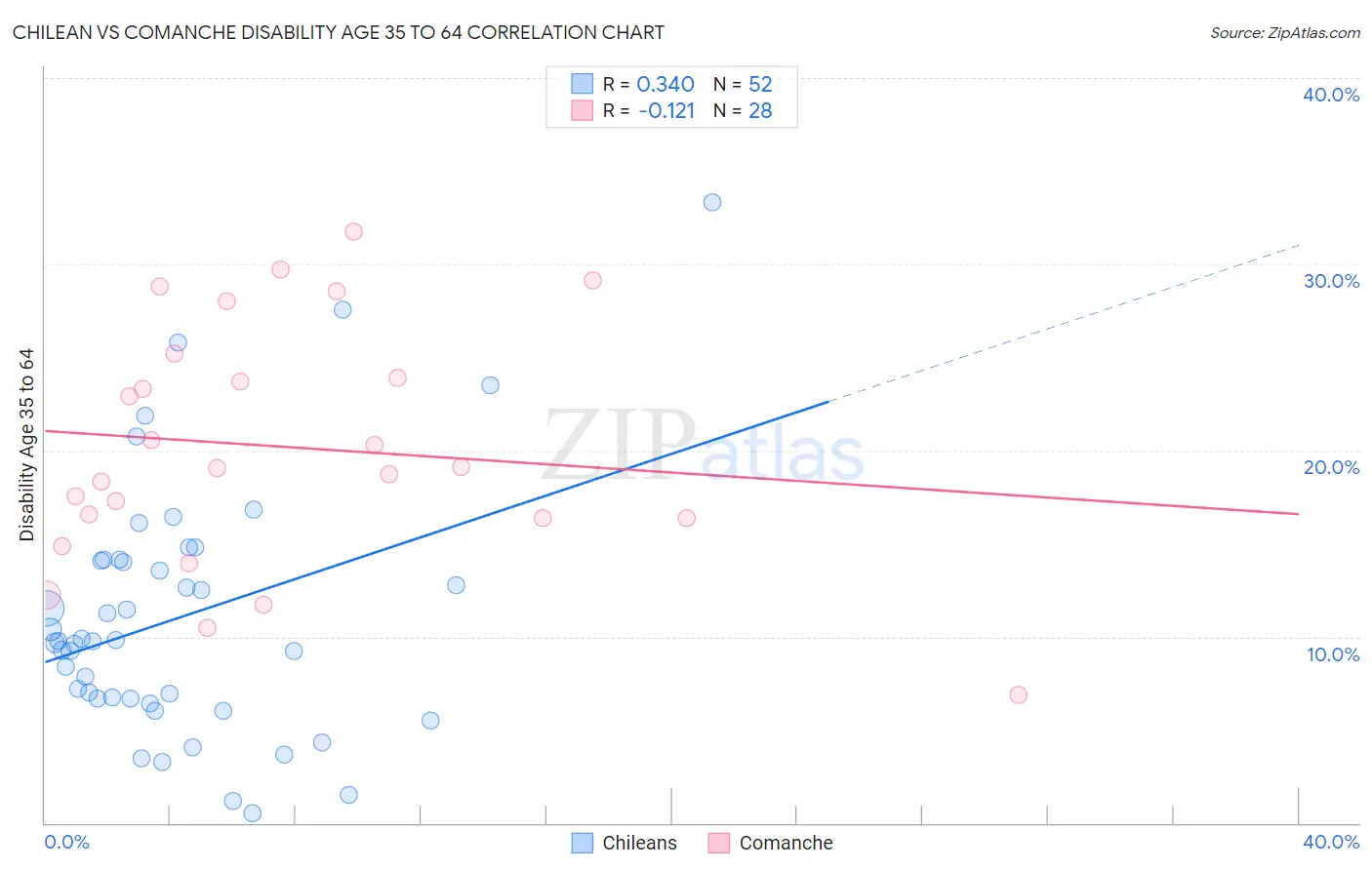 Chilean vs Comanche Disability Age 35 to 64