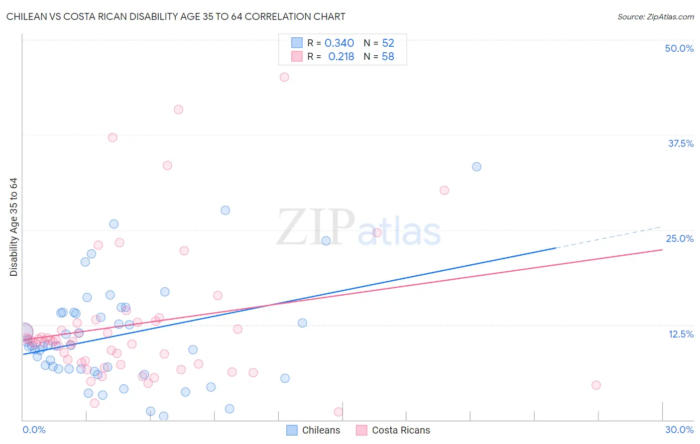 Chilean vs Costa Rican Disability Age 35 to 64