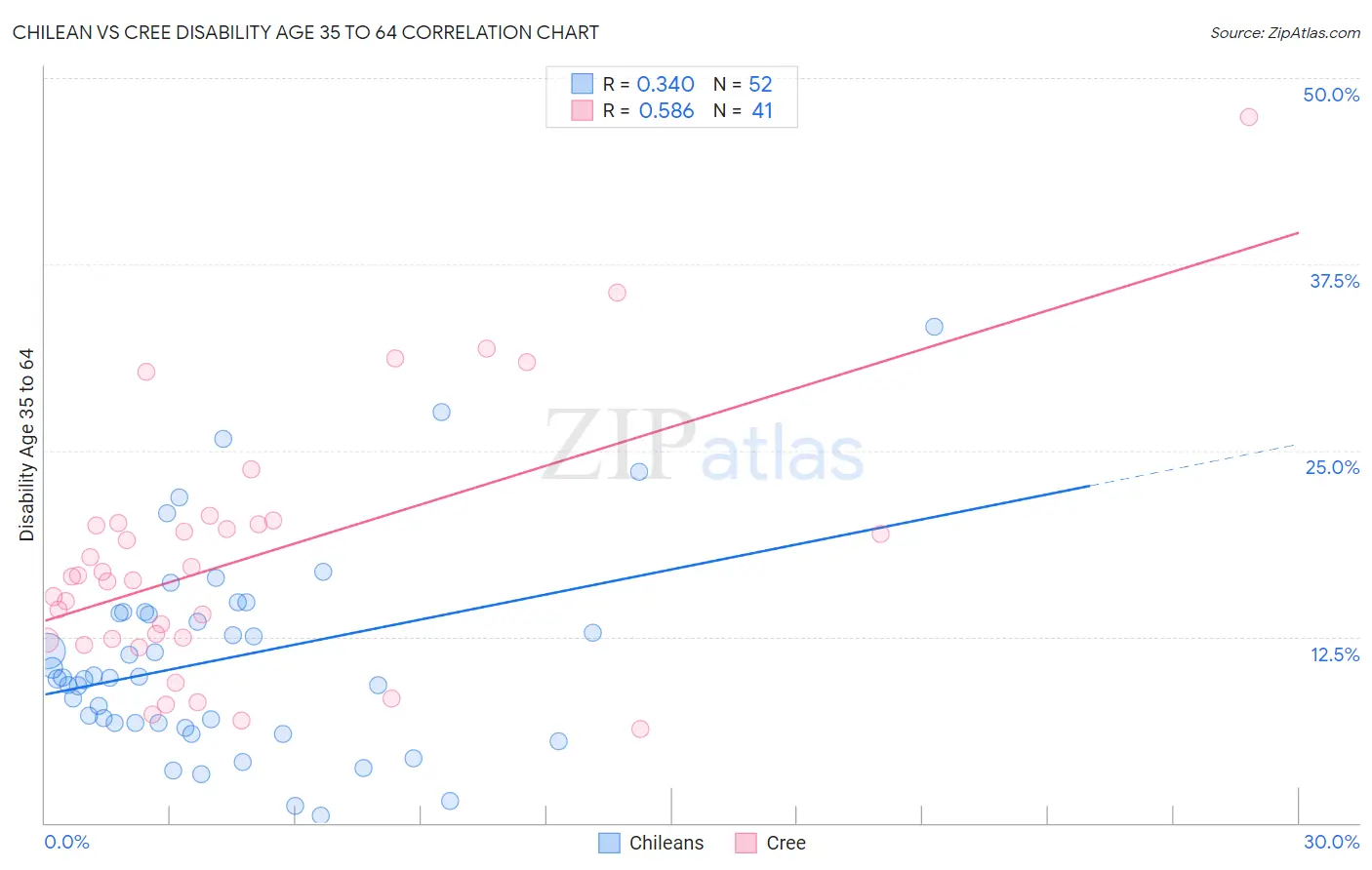 Chilean vs Cree Disability Age 35 to 64