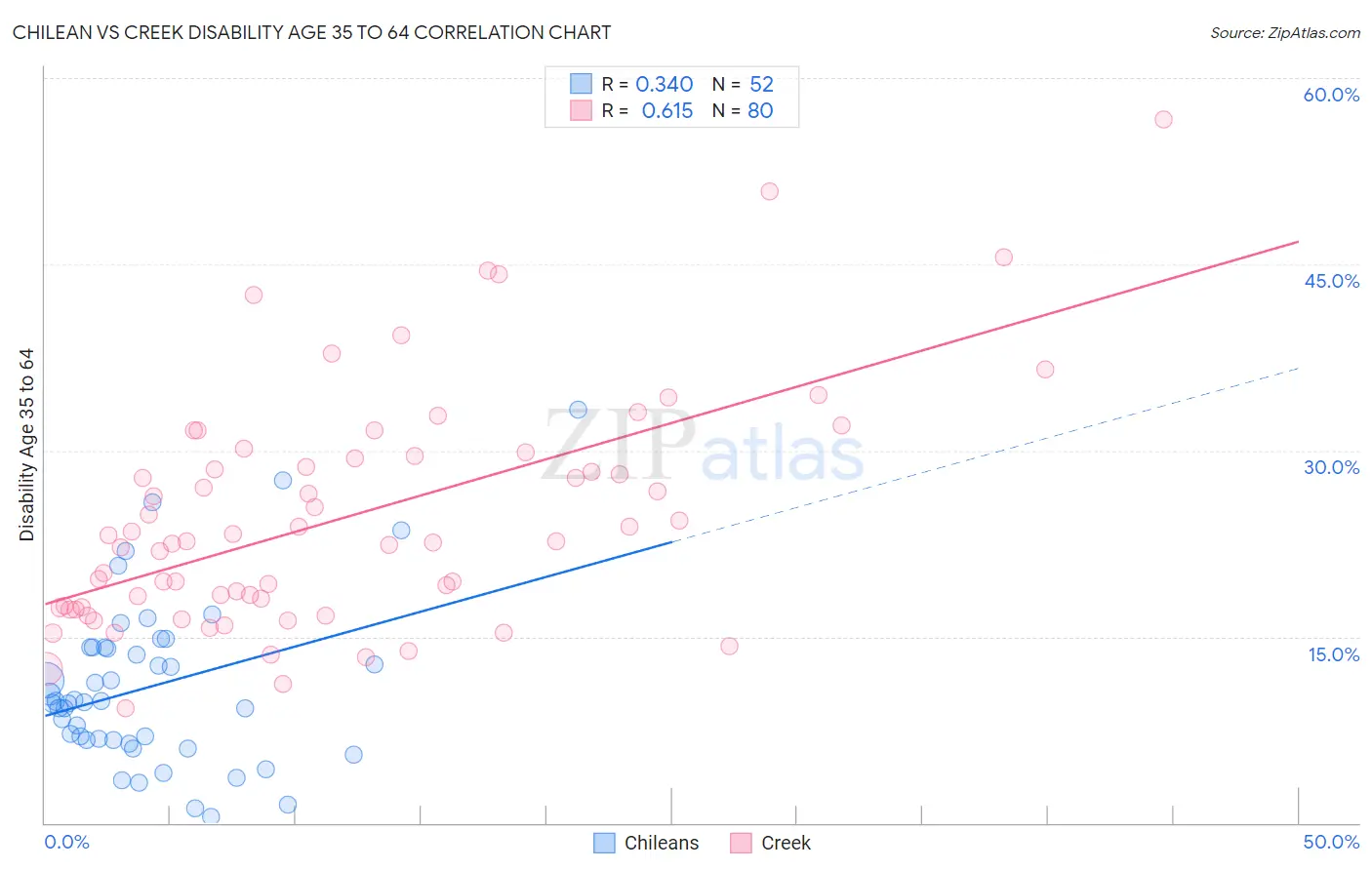 Chilean vs Creek Disability Age 35 to 64