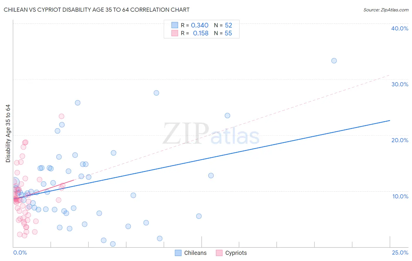 Chilean vs Cypriot Disability Age 35 to 64