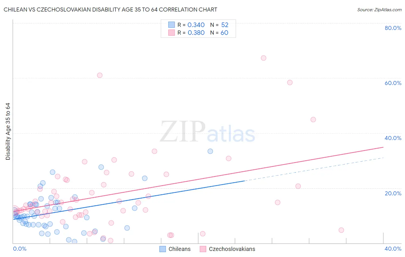 Chilean vs Czechoslovakian Disability Age 35 to 64